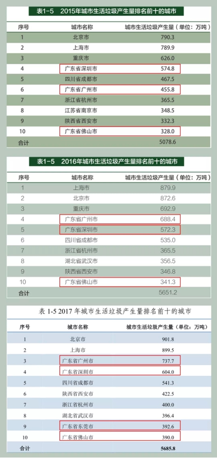 垃圾分類處理迫在眉睫，引進(jìn)三盛有機(jī)垃圾處理器是關(guān)鍵